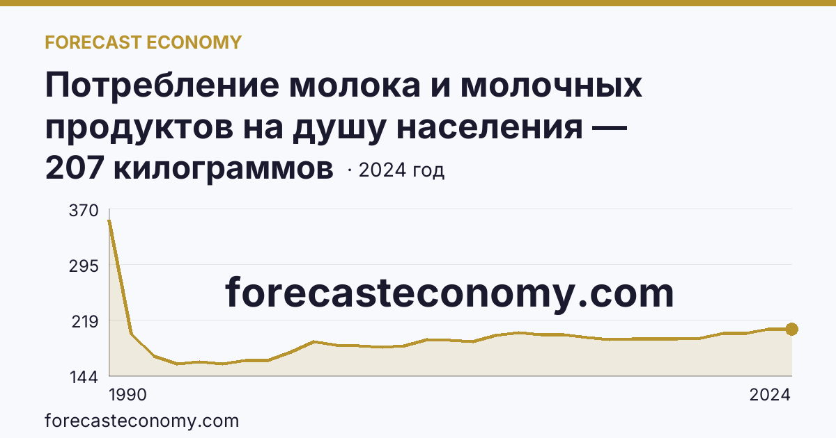 Потребление молока и молочных продуктов на душу населения — Иркутская область: график динамики 1990–2024, последнее значение 207 килограммов