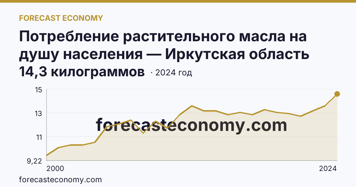 Потребление растительного масла на душу населения — Иркутская область: график динамики 2000–2024, последнее значение 14,3 килограммов