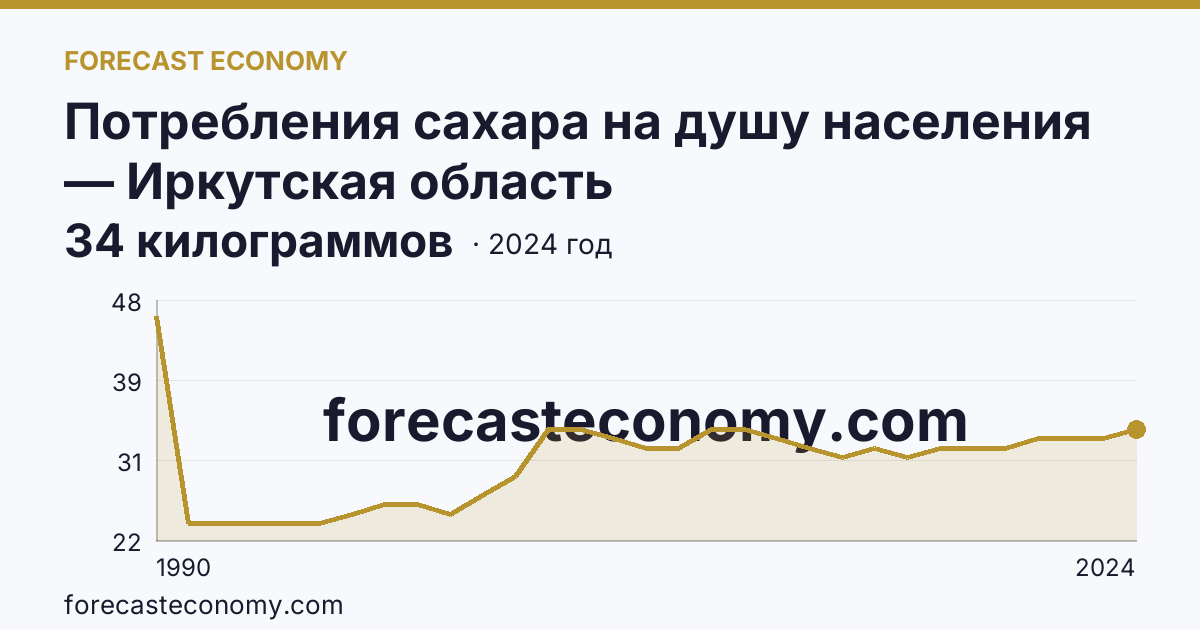 Потребления сахара на душу населения — Иркутская область: график динамики 1990–2024, последнее значение 34 килограммов