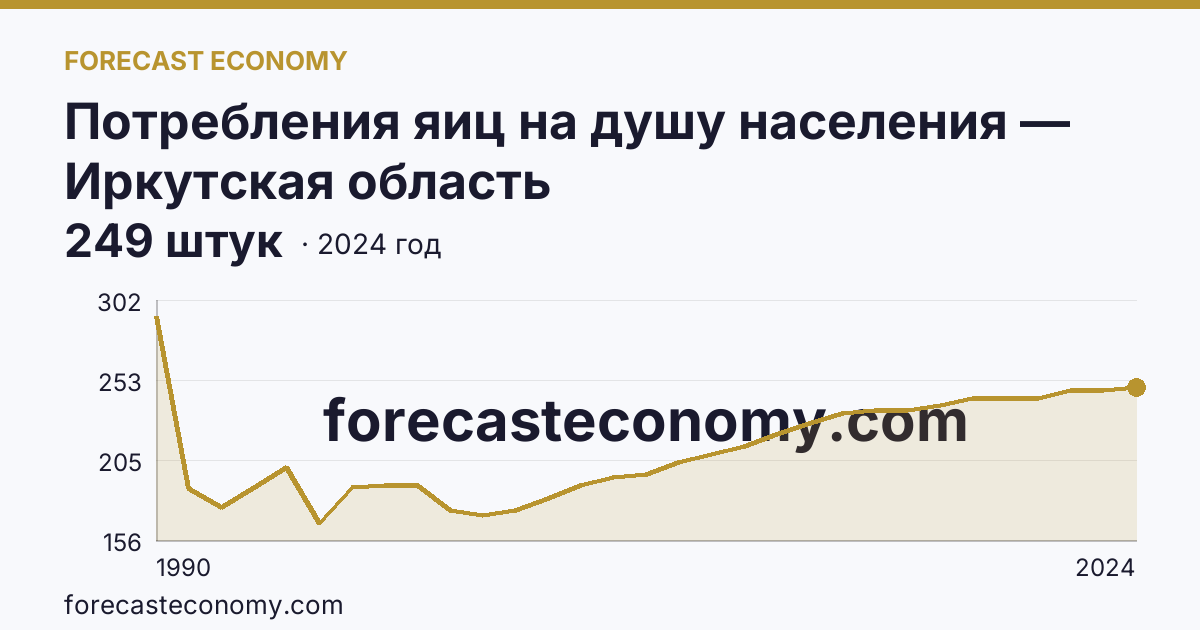 Потребления яиц на душу населения — Иркутская область: график динамики 1990–2024, последнее значение 249 штук
