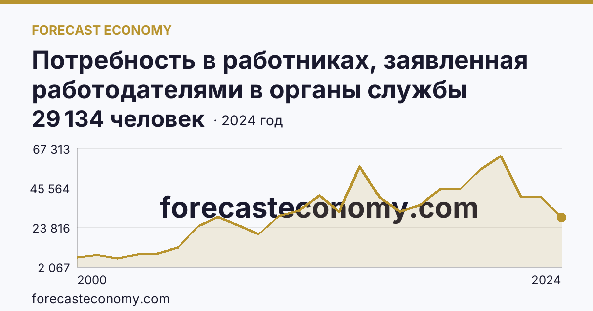 Потребность в работниках, заявленная работодателями в органы службы занятости населения — Иркутская область: график динамики 2000–2024, последнее значение 29 134 человек