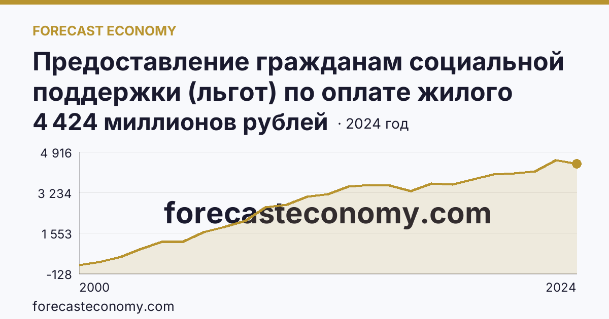 Предоставление гражданам социальной поддержки (льгот) по оплате жилого помещения и коммунальных услуг — объем средств, предусмотренных на предоставление гражданам социальной поддержки по оплате жилого помещения и коммунальных услуг — Иркутская область: график динамики 2000–2024, последнее значение 4 424 миллионов рублей