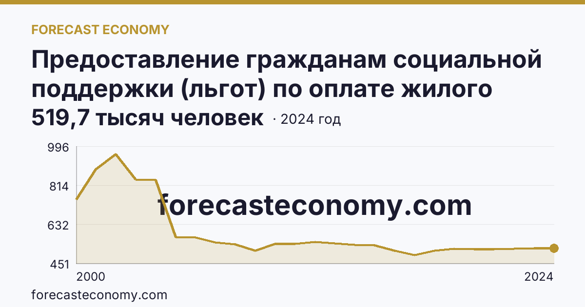 Предоставление гражданам социальной поддержки (льгот) по оплате жилого помещения и коммунальных услуг — численность граждан, пользующихся социальной поддержкой по оплате жилого помещения и коммунальных услуг — Иркутская область: график динамики 2000–2024, последнее значение 519,7 тысяч человек