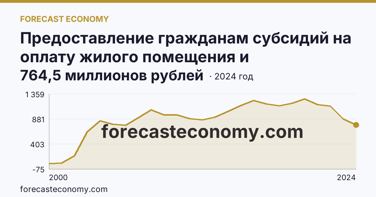 Предоставление гражданам субсидий на оплату жилого помещения и коммунальных услуг — общая сумма начисленных субсидий на оплату жилого помещения и коммунальных услуг — Иркутская область: график динамики 2000–2024, последнее значение 764,5 миллионов рублей