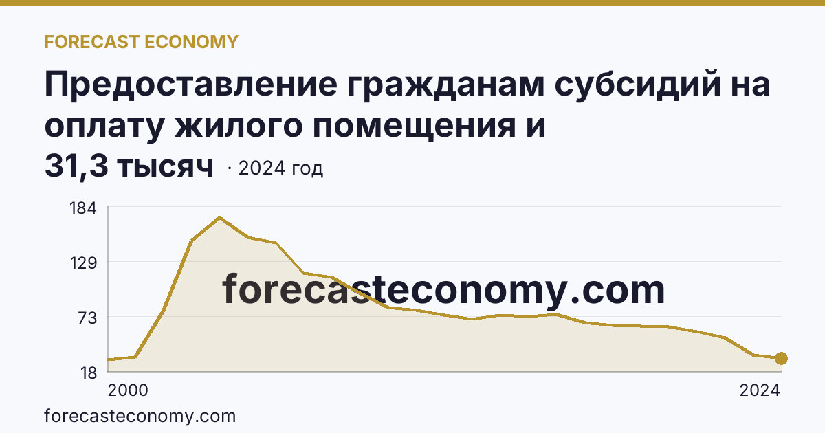 Предоставление гражданам субсидий на оплату жилого помещения и коммунальных услуг — число семей, получавших субсидии на оплату жилого помещения и коммунальных услуг — Иркутская область: график динамики 2000–2024, последнее значение 31,3 тысяч
