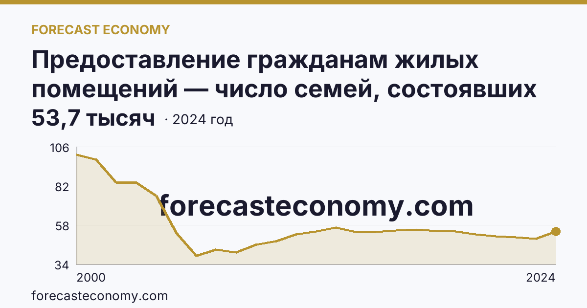 Предоставление гражданам жилых помещений — число семей, состоявших на учете в качестве нуждающихся в жилых помещениях — Иркутская область: график динамики 2000–2024, последнее значение 53,7 тысяч