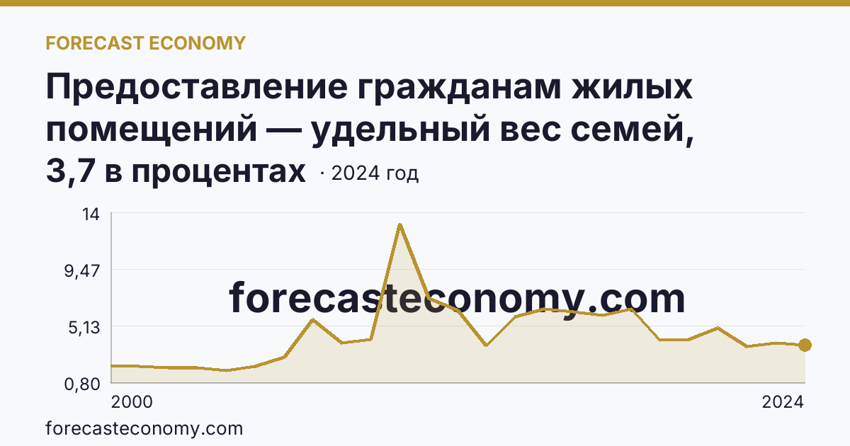 Предоставление гражданам жилых помещений — удельный вес семей, получивших жилые помещения, в числе семей, состоявших на учете в качестве нуждающихся в жилых помещениях — Иркутская область: график динамики 2000–2024, последнее значение 3,7 в процентах