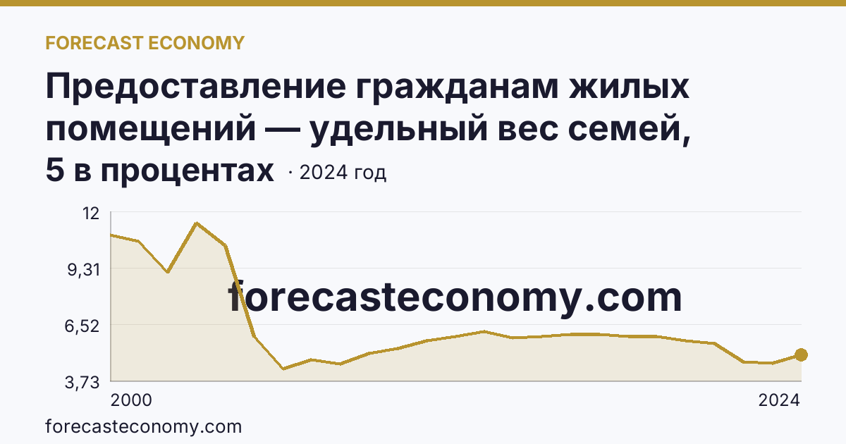 Предоставление гражданам жилых помещений — удельный вес семей, состоявших на учете в качестве нуждающихся в жилых помещениях, в общем числе семей — Иркутская область: график динамики 2000–2024, последнее значение 5 в процентах
