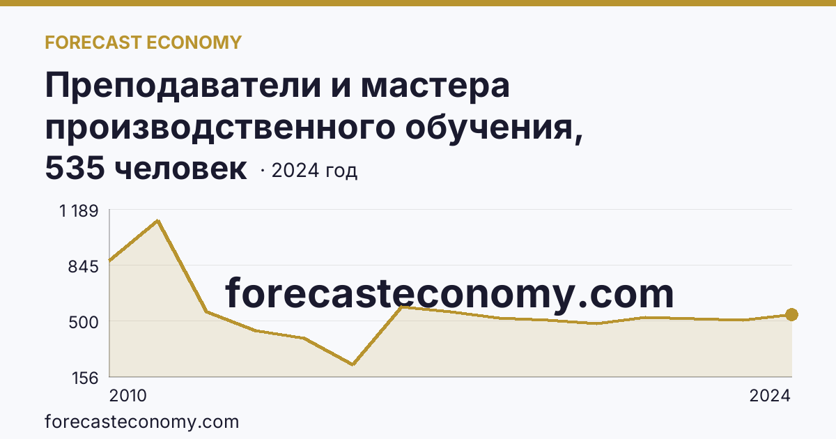 Преподаватели и мастера производственного обучения, реализующие программы подготовки квалифицированных рабочих, служащих — численность мастеров производственного обучения — Иркутская область: график динамики 2010–2024, последнее значение 535 человек