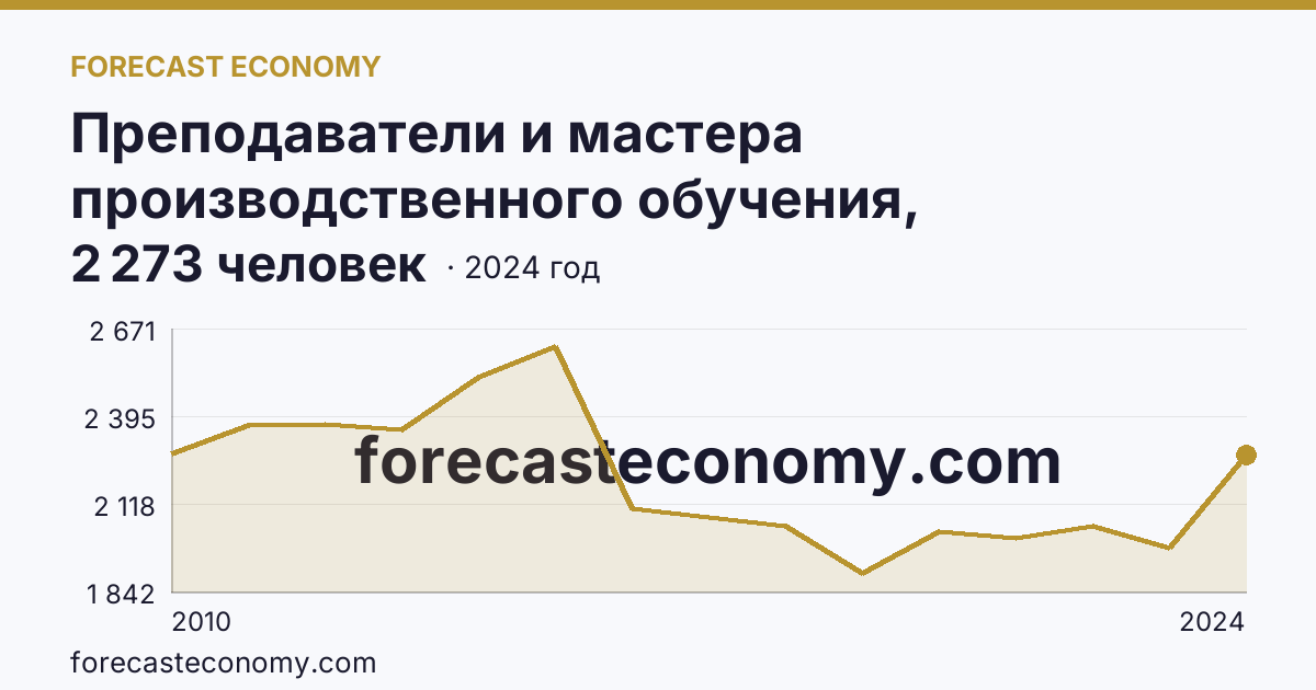 Преподаватели и мастера производственного обучения, реализующие программы подготовки специалистов среднего звена — численность преподавателей — Иркутская область: график динамики 2010–2024, последнее значение 2 273 человек