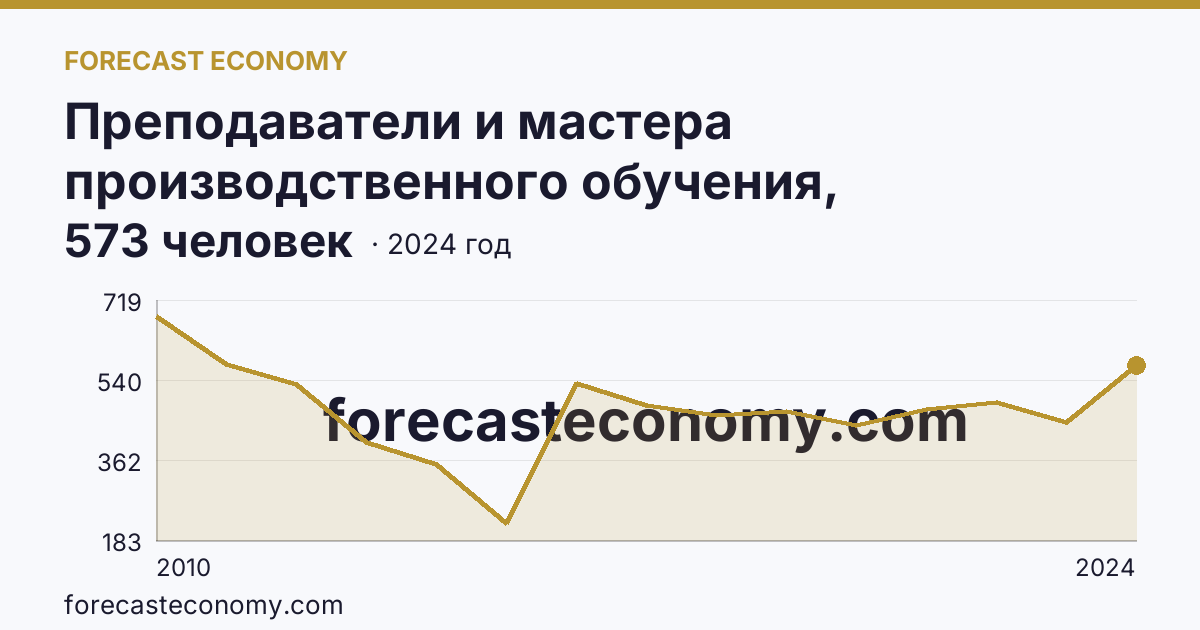 Преподаватели и мастера производственного обучения, реализующие программы подготовки квалифицированных рабочих, служащих — численность преподавателей — Иркутская область: график динамики 2010–2024, последнее значение 573 человек
