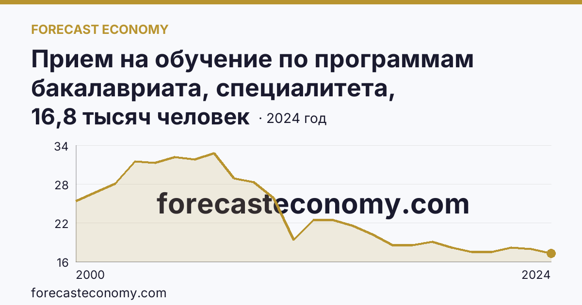 Прием на обучение по программам бакалавриата, специалитета, магистратуры — Иркутская область: график динамики 2000–2024, последнее значение 16,8 тысяч человек