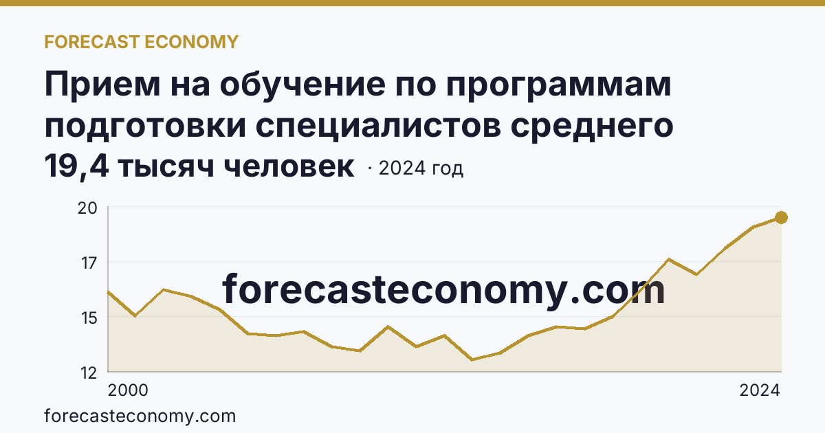 Прием на обучение по программам подготовки специалистов среднего звена — Иркутская область: график динамики 2000–2024, последнее значение 19,4 тысяч человек