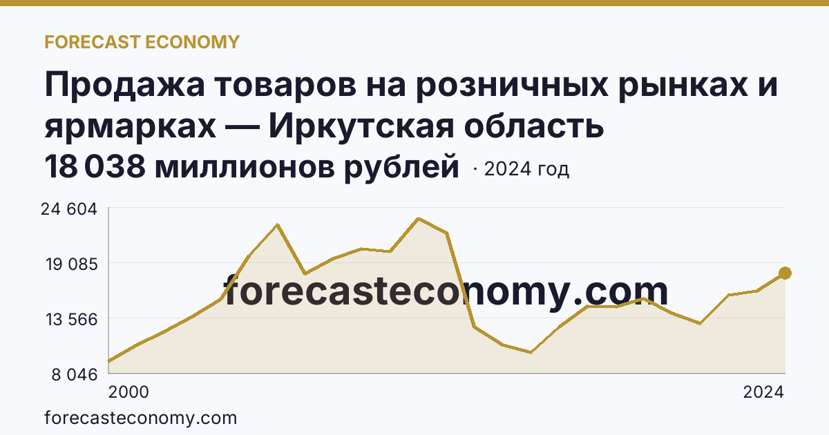 Продажа товаров на розничных рынках и ярмарках — Иркутская область: график динамики 2000–2024, последнее значение 18 038 миллионов рублей