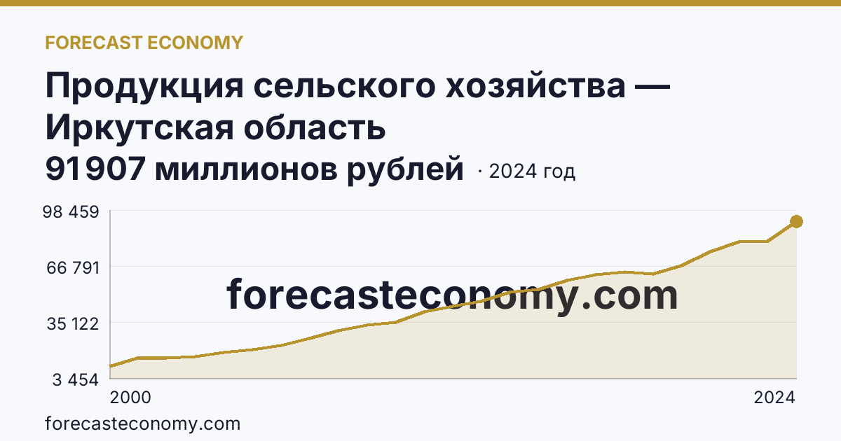 Продукция сельского хозяйства — Иркутская область: график динамики 2000–2024, последнее значение 91 907 миллионов рублей
