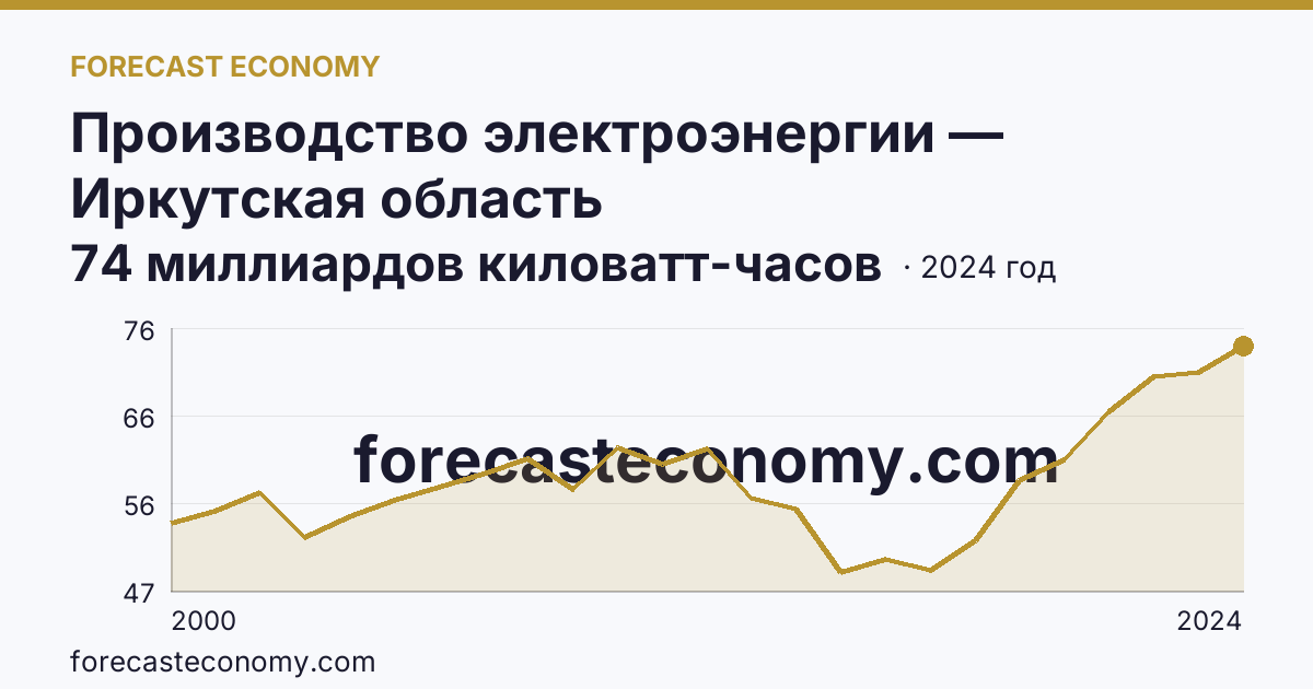 Производство электроэнергии — Иркутская область: график динамики 2000–2024, последнее значение 74 миллиардов киловатт-часов