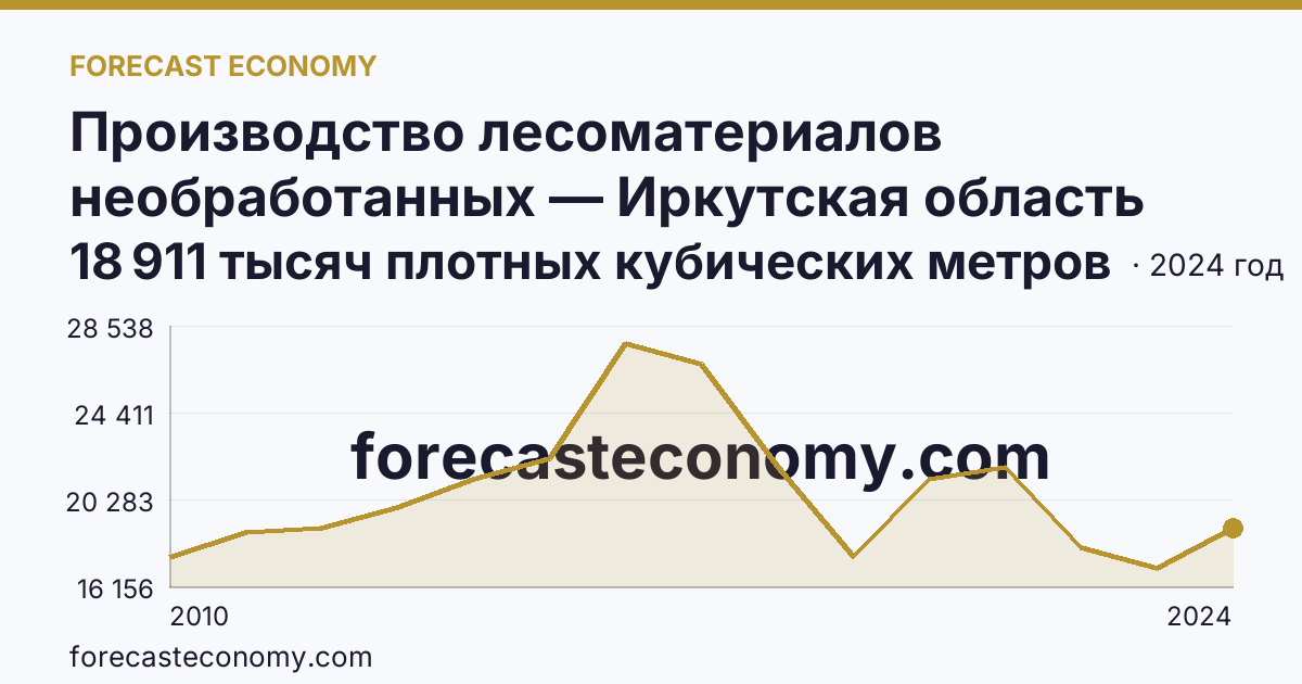 Производство лесоматериалов необработанных — Иркутская область: график динамики 2010–2024, последнее значение 18 911 тысяч плотных кубических метров