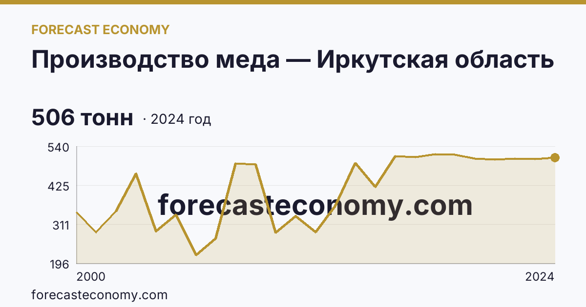 Производство меда — Иркутская область: график динамики 2000–2024, последнее значение 506 тонн