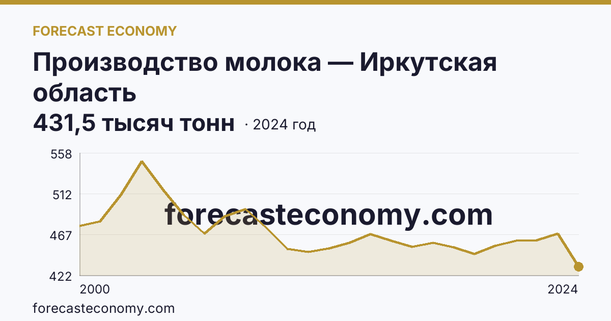 Производство молока — Иркутская область: график динамики 2000–2024, последнее значение 431,5 тысяч тонн