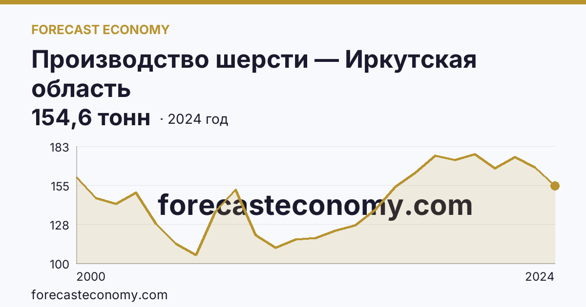 Производство шерсти — Иркутская область: график динамики 2000–2024, последнее значение 154,6 тонн