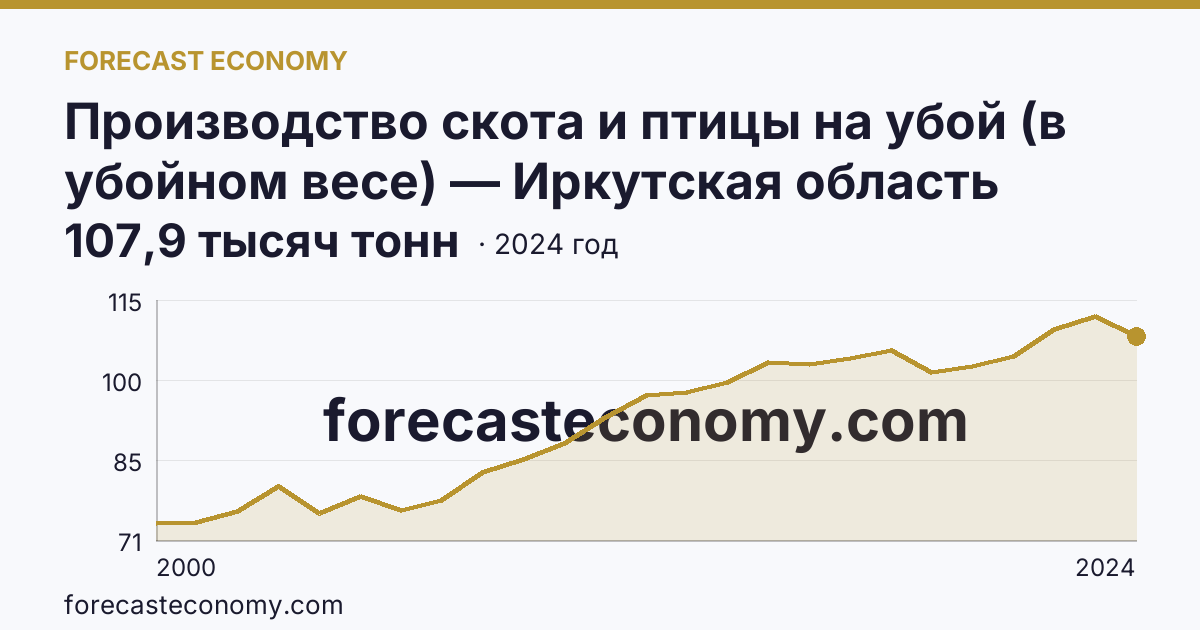 Производство скота и птицы на убой (в убойном весе) — Иркутская область: график динамики 2000–2024, последнее значение 107,9 тысяч тонн