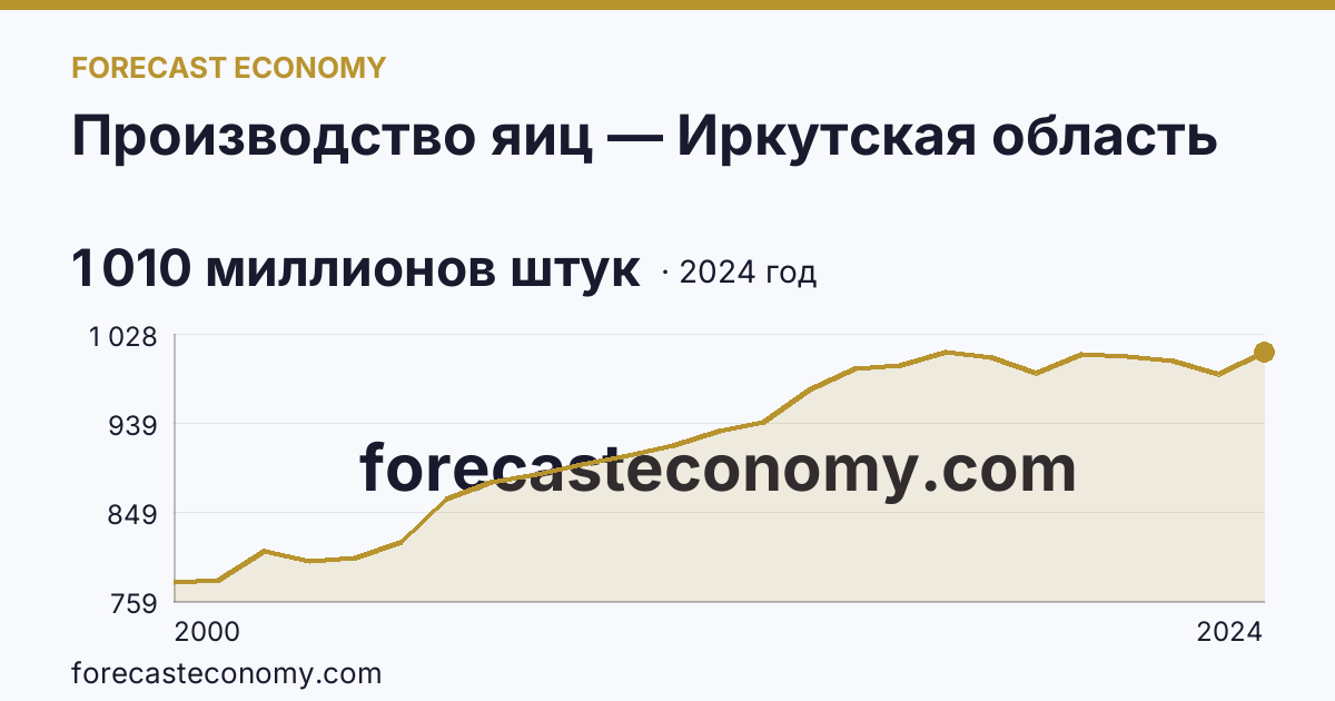Производство яиц — Иркутская область: график динамики 2000–2024, последнее значение 1 010 миллионов штук