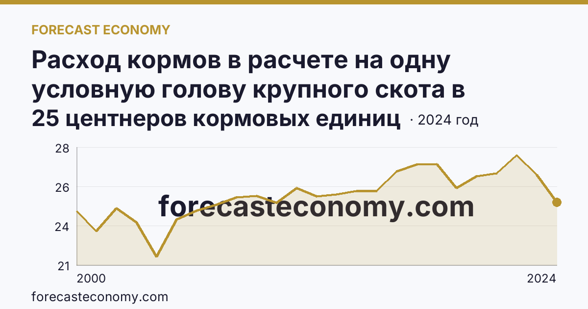 Расход кормов в расчете на одну условную голову крупного скота в сельскохозяйственных организациях — Иркутская область: график динамики 2000–2024, последнее значение 25 центнеров кормовых единиц