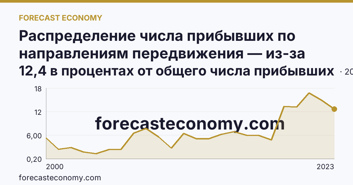 Распределение числа прибывших по направлениям передвижения — из-за пределов России — Иркутская область: график динамики 2000–2023, последнее значение 12,4 в процентах от общего числа прибывших