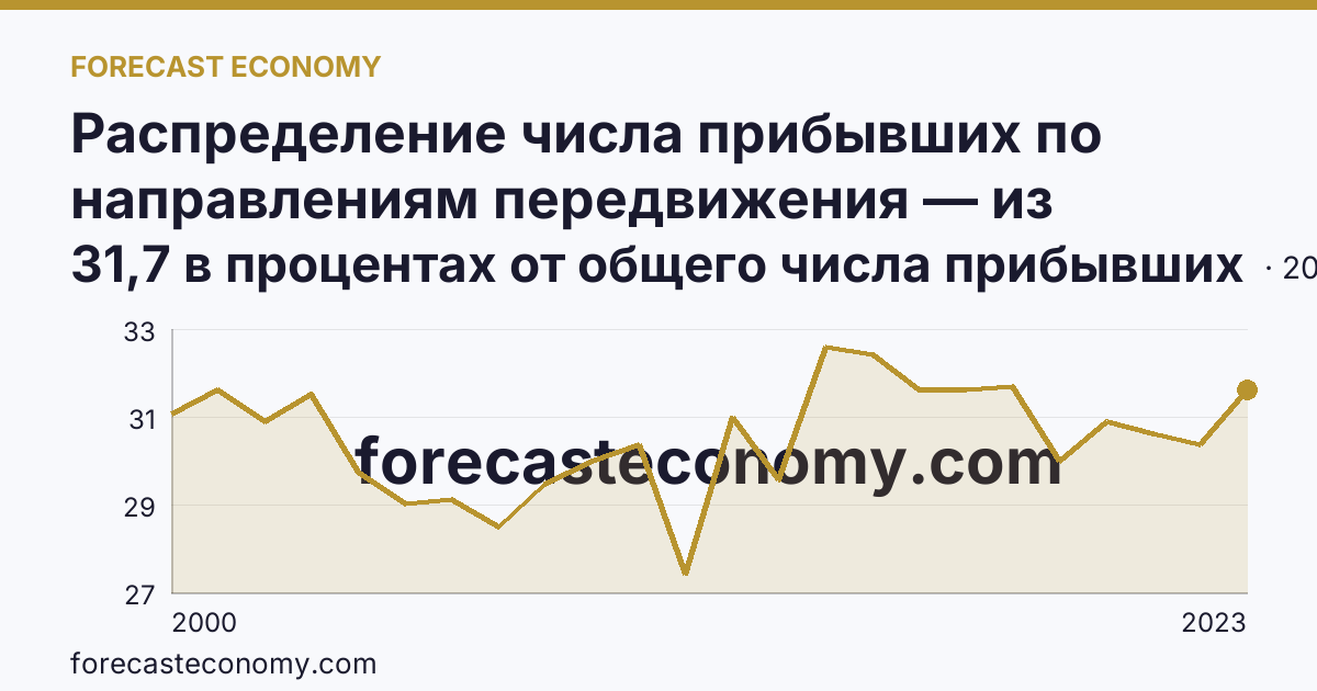 Распределение числа прибывших по направлениям передвижения — из других регионов — Иркутская область: график динамики 2000–2023, последнее значение 31,7 в процентах от общего числа прибывших