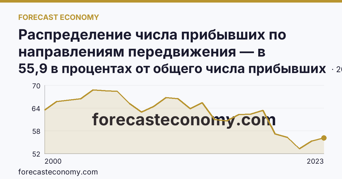 Распределение числа прибывших по направлениям передвижения — в пределах региона — Иркутская область: график динамики 2000–2023, последнее значение 55,9 в процентах от общего числа прибывших