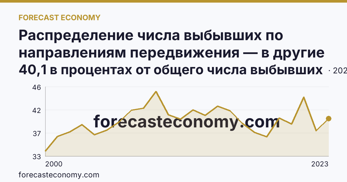 Распределение числа выбывших по направлениям передвижения — в другие регионы России — Иркутская область: график динамики 2000–2023, последнее значение 40,1 в процентах от общего числа выбывших
