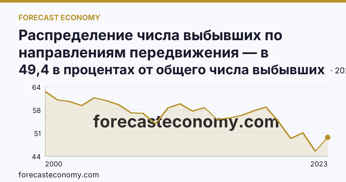 Распределение числа выбывших по направлениям передвижения — в пределах региона — Иркутская область: график динамики 2000–2023, последнее значение 49,4 в процентах от общего числа выбывших