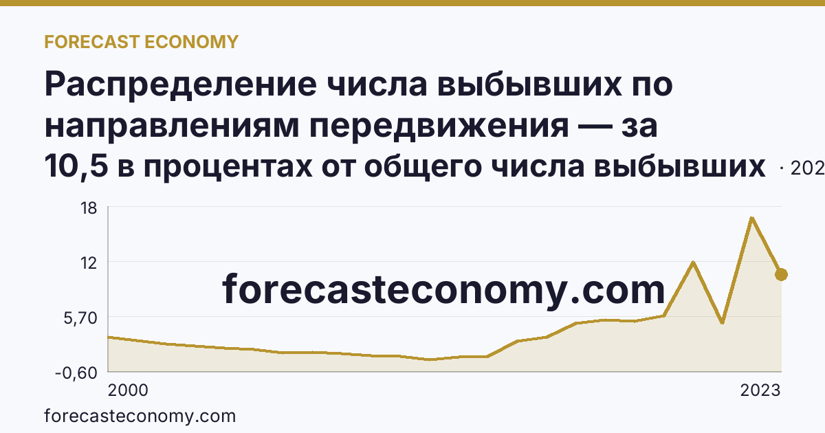 Распределение числа выбывших по направлениям передвижения — за пределы России — Иркутская область: график динамики 2000–2023, последнее значение 10,5 в процентах от общего числа выбывших