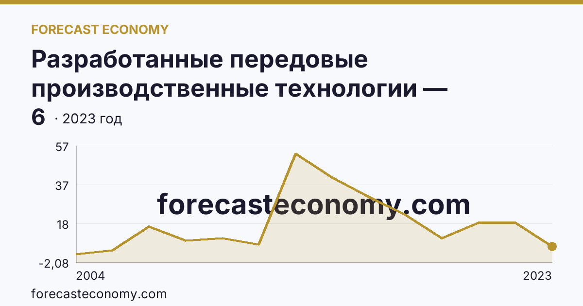 Разработанные передовые производственные технологии — Иркутская область: график динамики 2004–2023, последнее значение 6