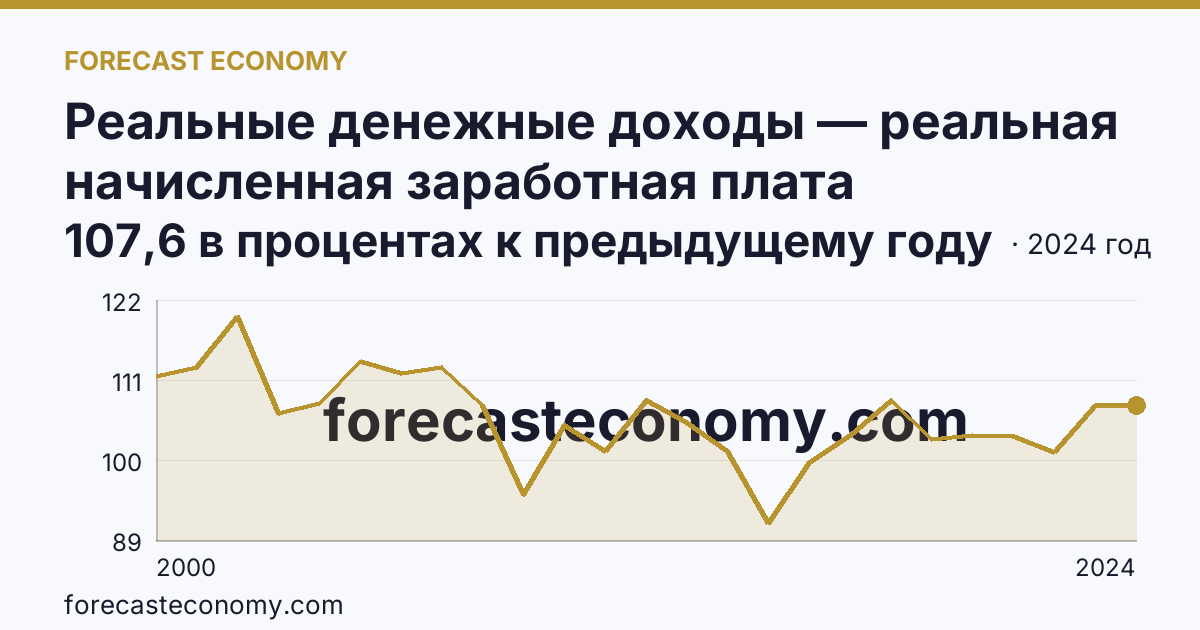Реальные денежные доходы — реальная начисленная заработная плата работников организаций — Иркутская область: график динамики 2000–2024, последнее значение 107,6 в процентах к предыдущему году