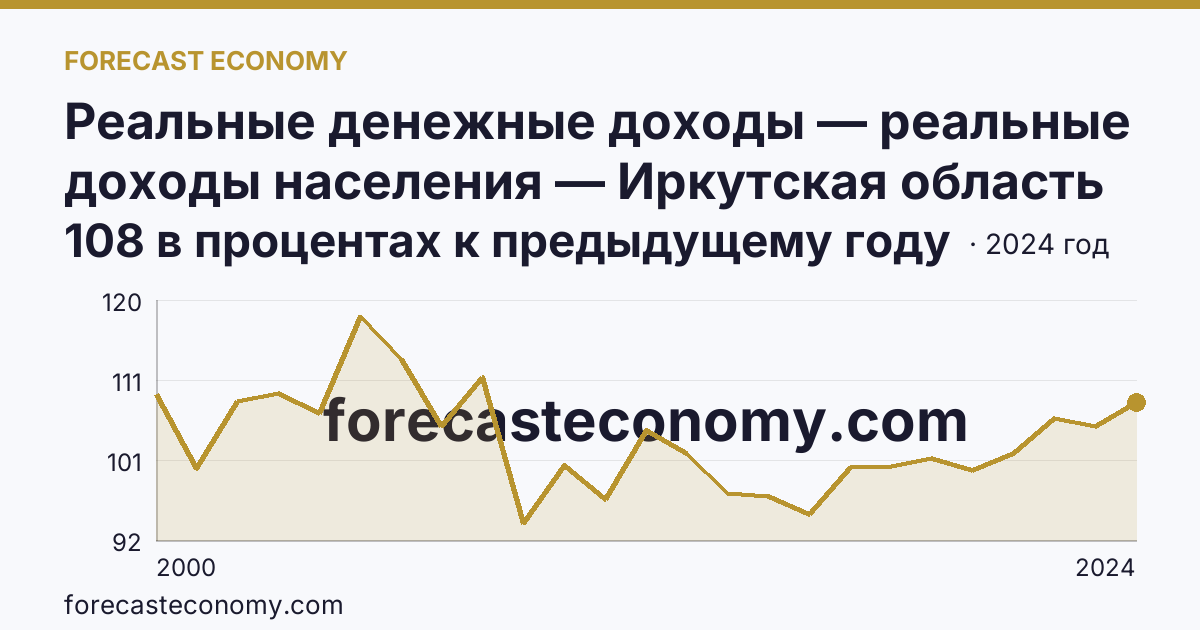 Реальные денежные доходы — реальные доходы населения — Иркутская область: график динамики 2000–2024, последнее значение 108 в процентах к предыдущему году