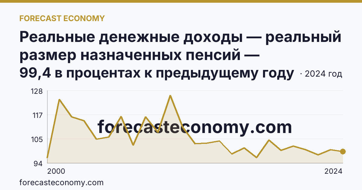 Реальные денежные доходы — реальный размер назначенных пенсий — Иркутская область: график динамики 2000–2024, последнее значение 99,4 в процентах к предыдущему году