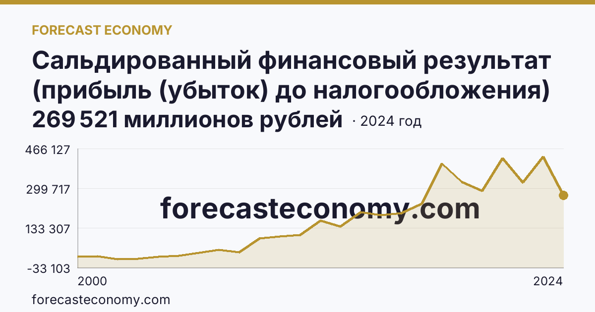 Сальдированный финансовый результат (прибыль (убыток) до налогообложения) деятельности организаций — Иркутская область: график динамики 2000–2024, последнее значение 269 521 миллионов рублей
