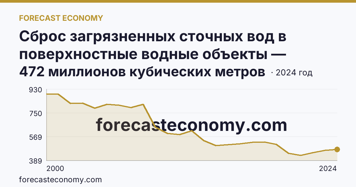 Сброс загрязненных сточных вод в поверхностные водные объекты — Иркутская область: график динамики 2000–2024, последнее значение 472 миллионов кубических метров