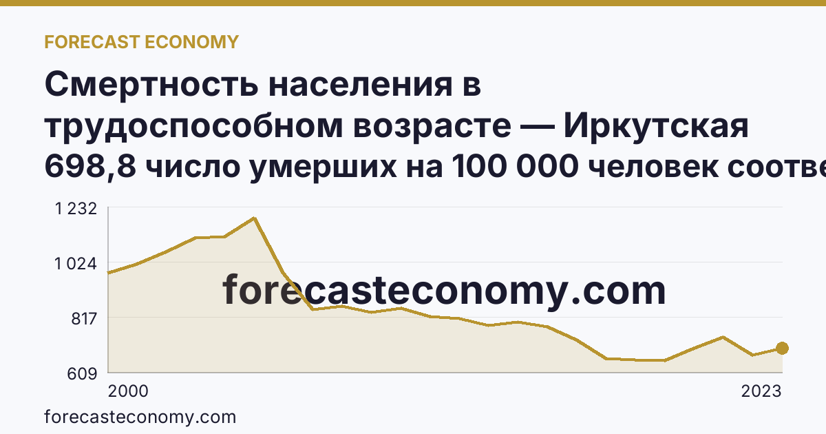 Смертность населения в трудоспособном возрасте — Иркутская область: график динамики 2000–2023, последнее значение 698,8 число умерших на 100 000 человек соответствующего возраста