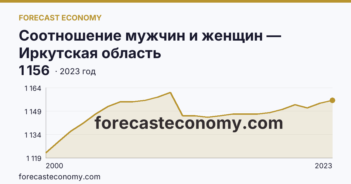Соотношение мужчин и женщин — Иркутская область: график динамики 2000–2023, последнее значение 1 156