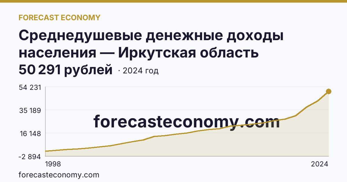 Среднедушевые денежные доходы населения — Иркутская область: график динамики 1998–2024, последнее значение 50 291 рублей
