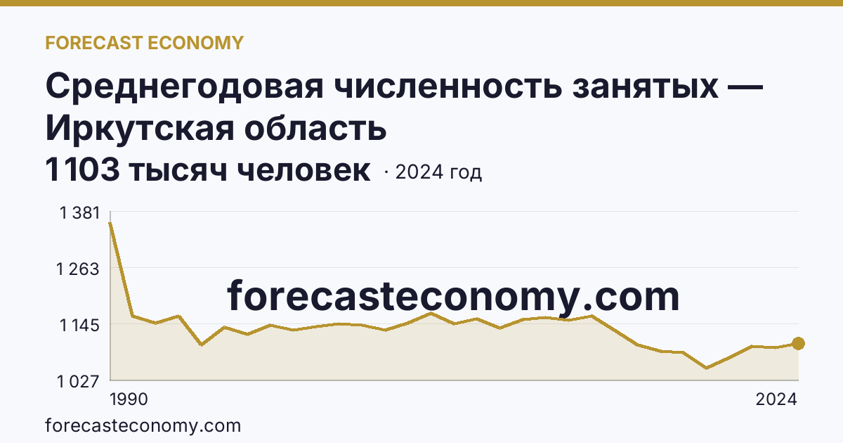 Среднегодовая численность занятых — Иркутская область: график динамики 1990–2024, последнее значение 1 103 тысяч человек