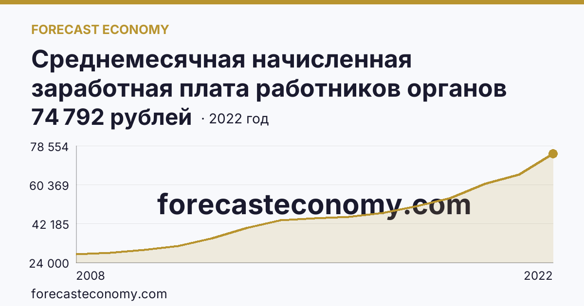 Среднемесячная начисленная заработная плата работников органов местного самоуправления — В местных администрациях (исполнительно-распорядительных органах муниципальных образований) — Иркутская область: график динамики 2008–2022, последнее значение 74 792 рублей