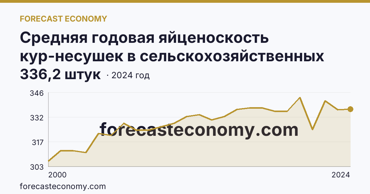 Средняя годовая яйценоскость кур-несушек в сельскохозяйственных организациях — Иркутская область: график динамики 2000–2024, последнее значение 336,2 штук