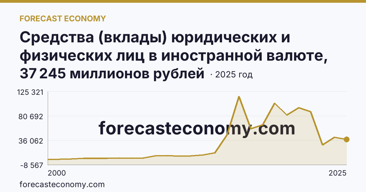 Средства (вклады) юридических и физических лиц в иностранной валюте, привлеченные кредитными организациями — всего — Иркутская область: график динамики 2000–2025, последнее значение 37 245 миллионов рублей