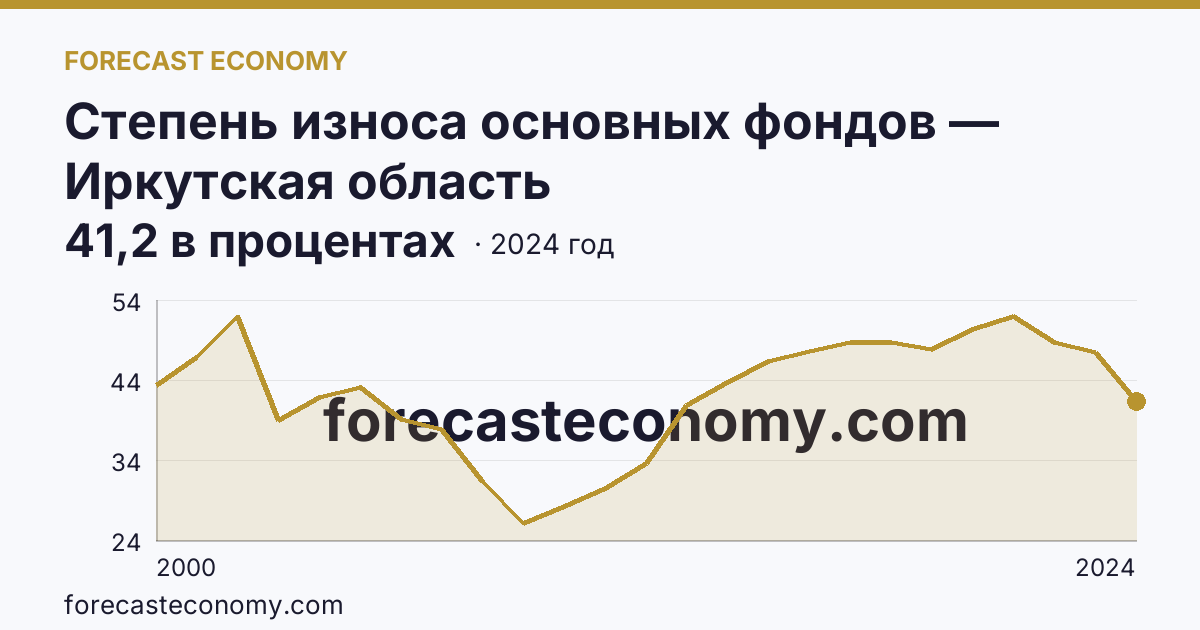 Степень износа основных фондов — Иркутская область: график динамики 2000–2024, последнее значение 41,2 в процентах