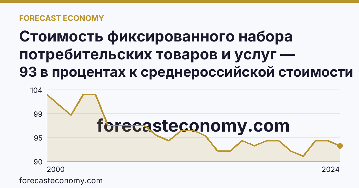 Стоимость фиксированного набора потребительских товаров и услуг — стоимость фиксированного набора (в процентах) — Иркутская область: график динамики 2000–2024, последнее значение 93 в процентах к среднероссийской стоимости
