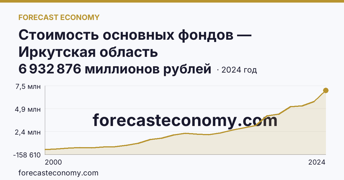 Стоимость основных фондов — Иркутская область: график динамики 2000–2024, последнее значение 6 932 876 миллионов рублей