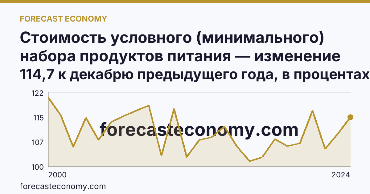 Стоимость условного (минимального) набора продуктов питания — изменение стоимости минимального набора — Иркутская область: график динамики 2000–2024, последнее значение 114,7 к декабрю предыдущего года, в процентах